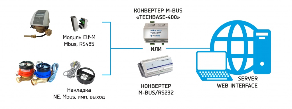 Схема работы диспетчеризации по протоколу M-Bus